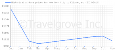 Price overview for flights from New York City to Kilimanjaro