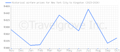 Price overview for flights from New York City to Kingston