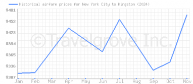 Price overview for flights from New York City to Kingston