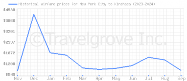 Price overview for flights from New York City to Kinshasa