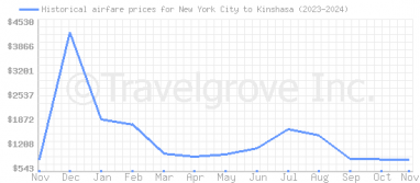 Price overview for flights from New York City to Kinshasa