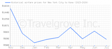 Price overview for flights from New York City to Kona