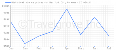 Price overview for flights from New York City to Kona