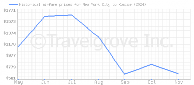 Price overview for flights from New York City to Kosice