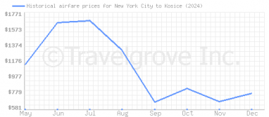 Price overview for flights from New York City to Kosice