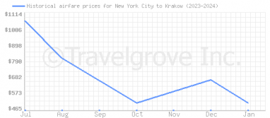 Price overview for flights from New York City to Krakow