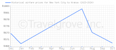 Price overview for flights from New York City to Krakow