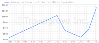 Price overview for flights from New York City to Krakow