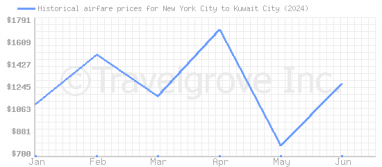 Price overview for flights from New York City to Kuwait City