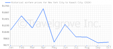 Price overview for flights from New York City to Kuwait City