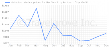 Price overview for flights from New York City to Kuwait City