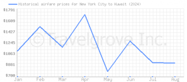 Price overview for flights from New York City to Kuwait