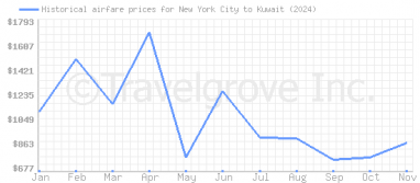 Price overview for flights from New York City to Kuwait