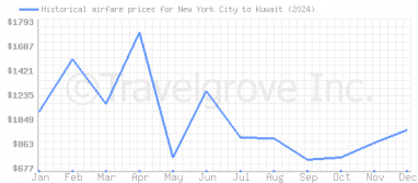 Price overview for flights from New York City to Kuwait