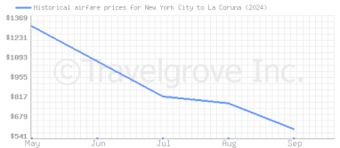 Price overview for flights from New York City to La Coruna