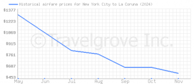 Price overview for flights from New York City to La Coruna