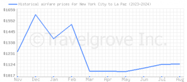 Price overview for flights from New York City to La Paz