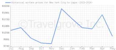 Price overview for flights from New York City to Lagos