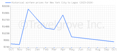 Price overview for flights from New York City to Lagos