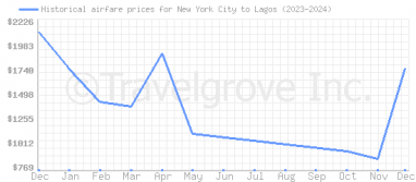 Price overview for flights from New York City to Lagos