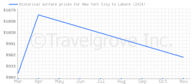 Price overview for flights from New York City to Lahore