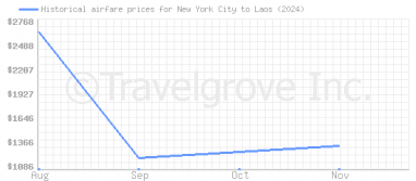 Price overview for flights from New York City to Laos