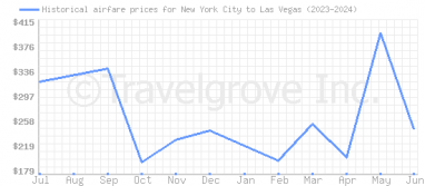 Price overview for flights from New York City to Las Vegas