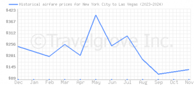 Price overview for flights from New York City to Las Vegas