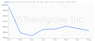 Price overview for flights from New York City to Latvia