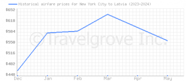 Price overview for flights from New York City to Latvia