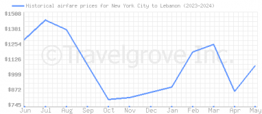 Price overview for flights from New York City to Lebanon