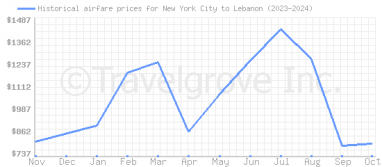 Price overview for flights from New York City to Lebanon