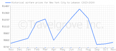 Price overview for flights from New York City to Lebanon