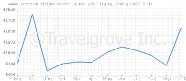 Price overview for flights from New York City to Leipzig