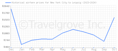 Price overview for flights from New York City to Leipzig