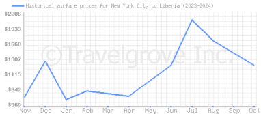 Price overview for flights from New York City to Liberia