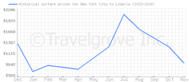 Price overview for flights from New York City to Liberia