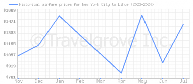 Price overview for flights from New York City to Lihue