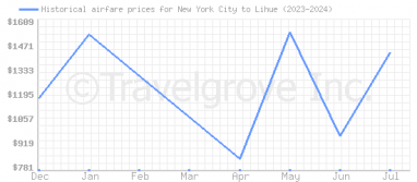 Price overview for flights from New York City to Lihue