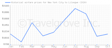 Price overview for flights from New York City to Lilongwe