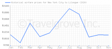 Price overview for flights from New York City to Lilongwe