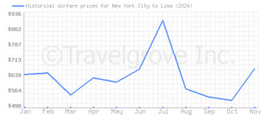 Price overview for flights from New York City to Lima