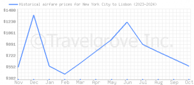 Price overview for flights from New York City to Lisbon