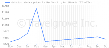 Price overview for flights from New York City to Lithuania