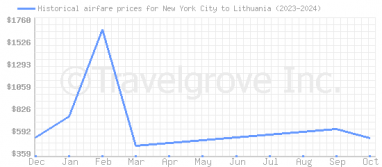 Price overview for flights from New York City to Lithuania