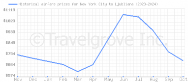 Price overview for flights from New York City to Ljubliana