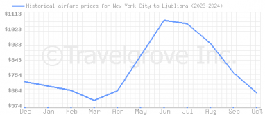 Price overview for flights from New York City to Ljubliana