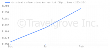 Price overview for flights from New York City to Lome