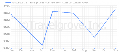 Price overview for flights from New York City to London