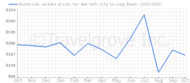 Price overview for flights from New York City to Long Beach